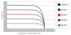 CURRENT/VOLTAGE CHARACTERISTICS