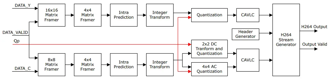 Hardware Implementation