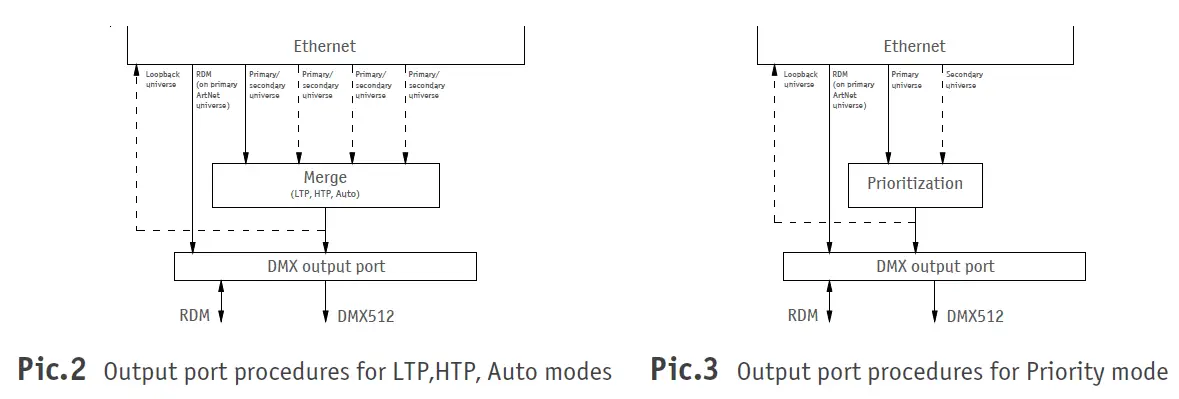 SUNDRAX RGS-X-2D2B-DC ArtGate DMX-Ethernet Converters - Copy