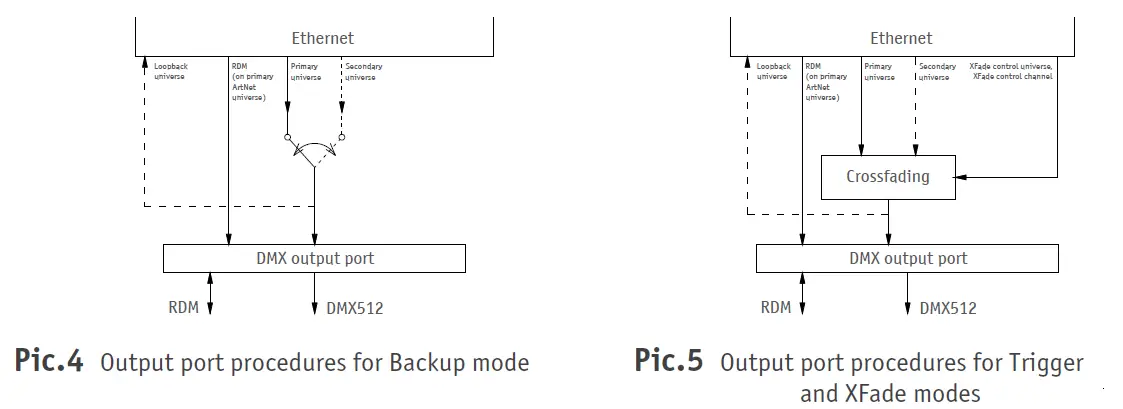 SUNDRAX RGS-X-2D2B-DC ArtGate DMX-Ethernet Converters - Copy