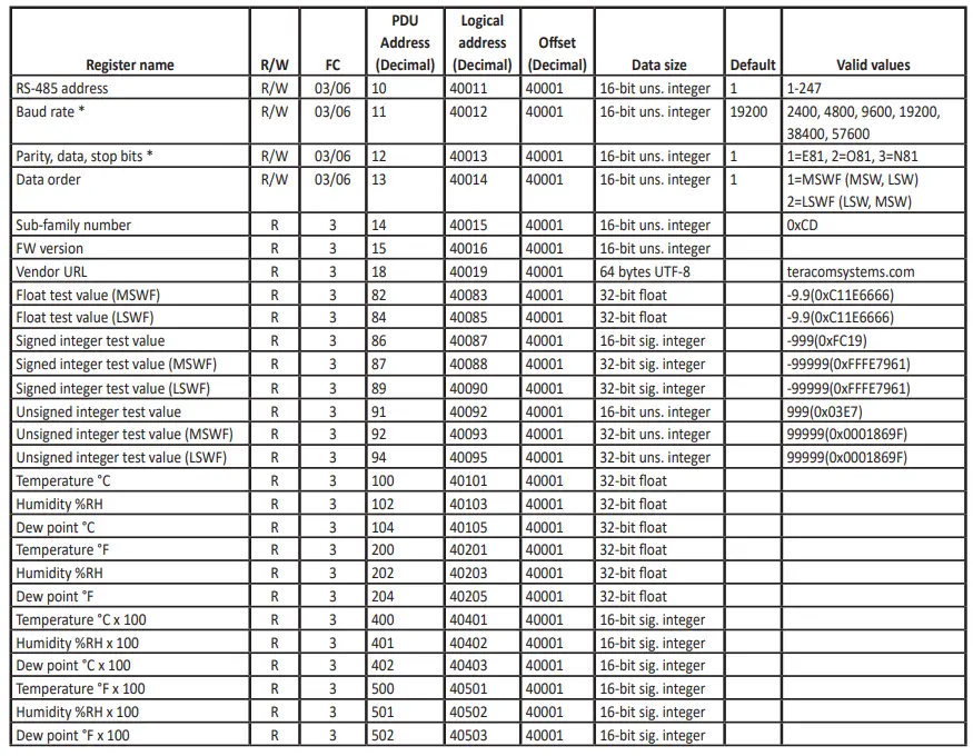 TERACOM TSH300v3 Modbus RTU Humidity and Temperature Sensor - FIG3