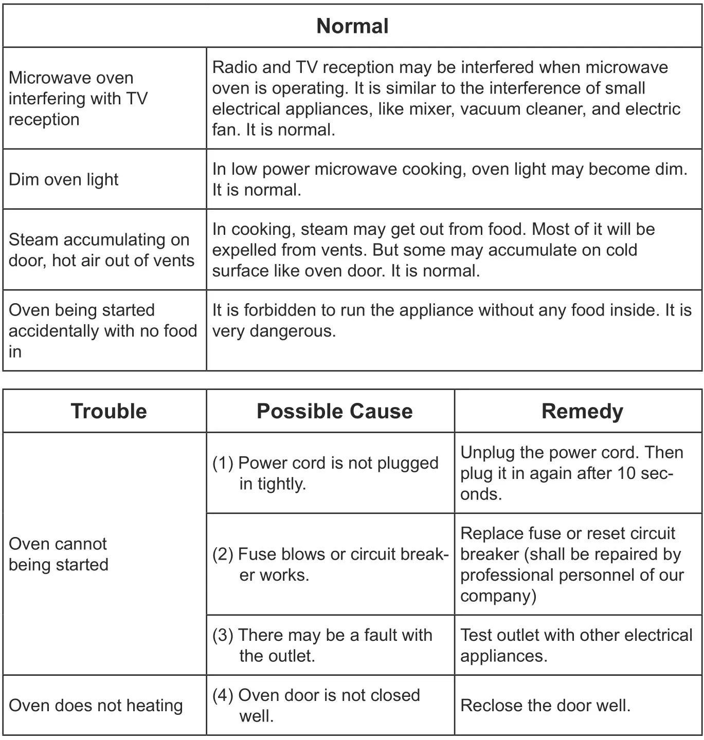 Midea MMW20W Microwave Oven - Trouble Shooting