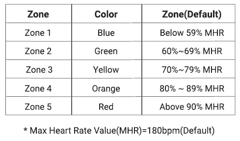 Heart Rate Zone LED Color