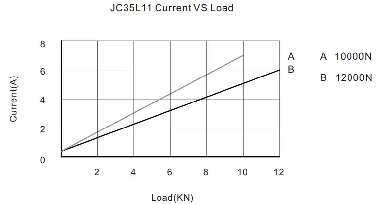 JC35L11 Current VS Load