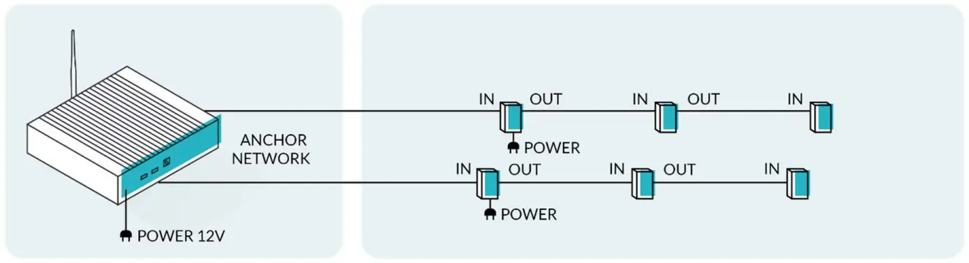 pozyx Anchor V2 2 Industrial Enterprise - Local DC jack