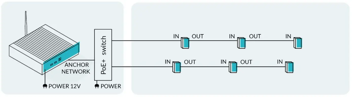 pozyx Anchor V2 2 Industrial Enterprise - Powering the Anchor