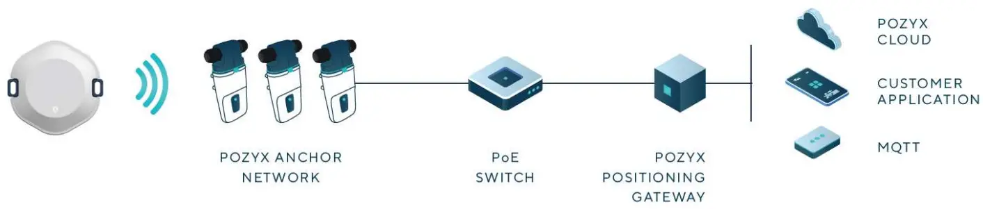 pozyx Anchor V2 2 Industrial Enterprise - Pozyx Enterprise System Architecture