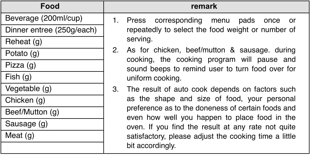 Haier HP34100AP-L3 Microwave Oven Owner's Manual - Auto Cook Menu