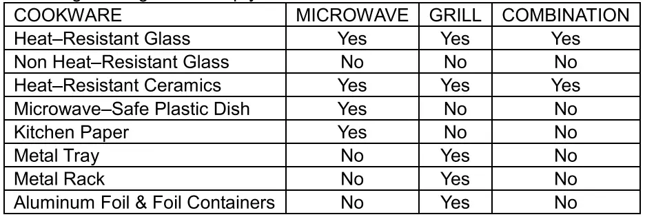 Haier HP34100AP-L3 Microwave Oven Owner's Manual - Utensils Guide