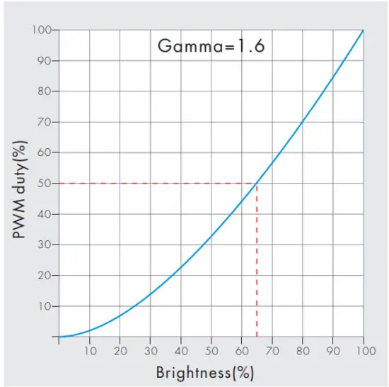 SuperLightingLED TE 150 12 Triac Constant Voltage LED - figure 5