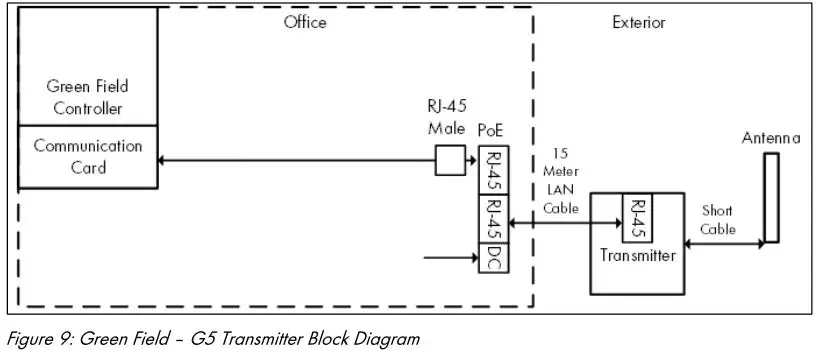 Munters Green RTU Configuration - Figure 9