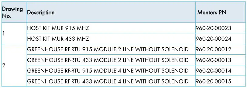Munters Green RTU Configuration - Kit and RTU Modules Components Table