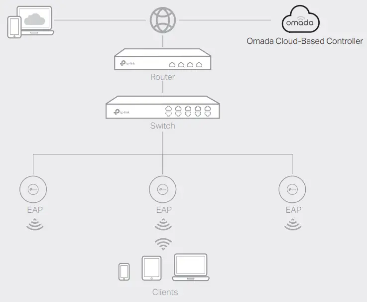 Via Omada Hardware Controller