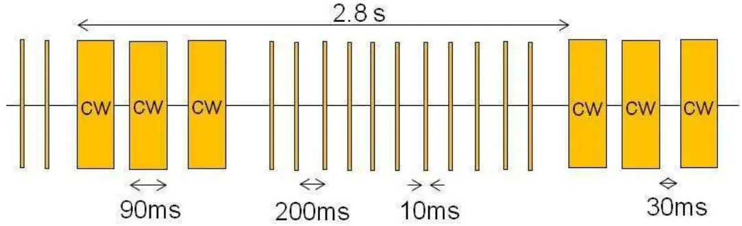 Schematic of time pattern of “Ping mode”