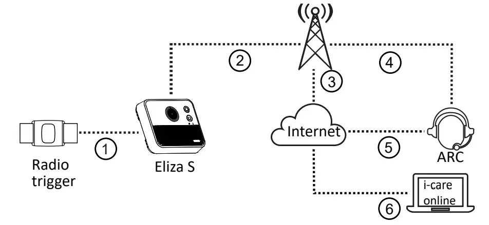 careium A150 Eliza S Digital Social Alarm and Smartcare Hub - Figure 3