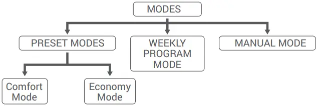 GENERAL Life SENNA 300 RF Wireless Room Thermostat D06