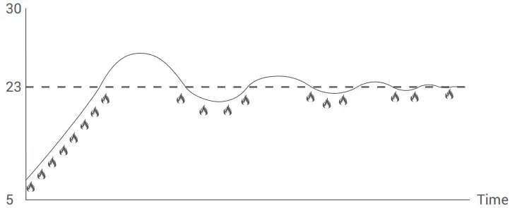 GENERAL Life SENNA 300 RF Wireless Room Thermostat D07