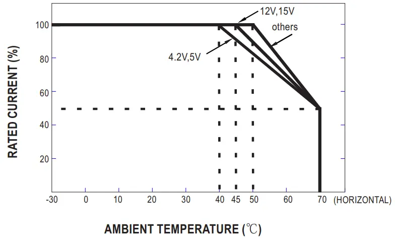 Derating Curve