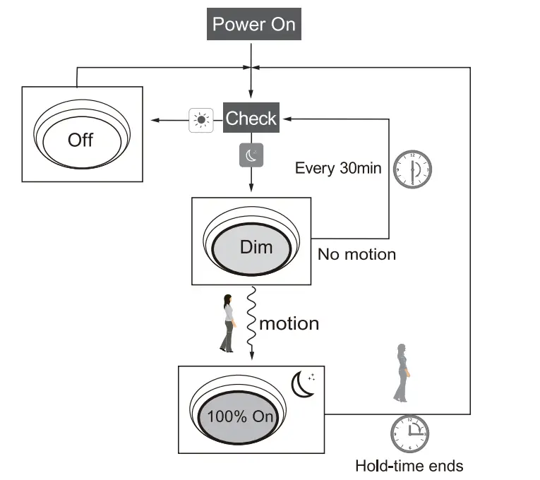 NICRO H12VSENSORMW Low Voltage Microwave Sensor - power