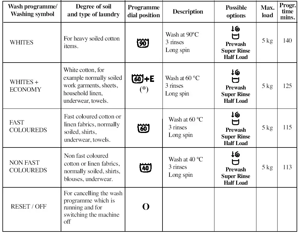 saco ZWF1211W Zanussi Washing Machine - Washing programmes