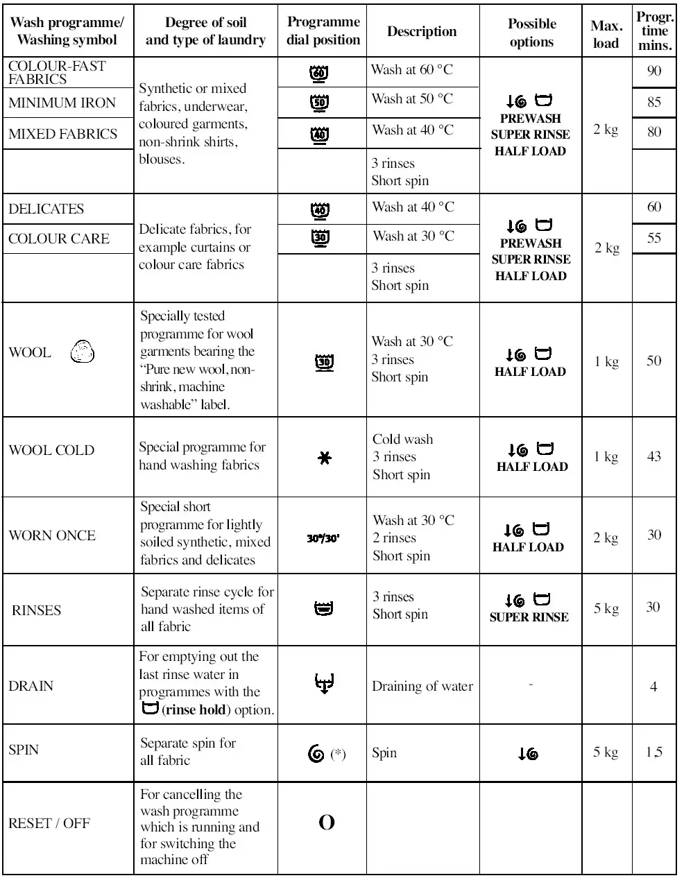 saco ZWF1211W Zanussi Washing Machine -delicates and wool
