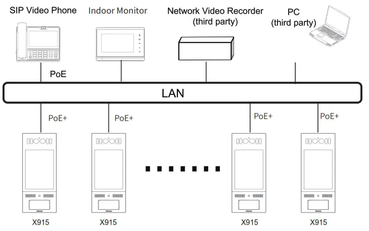 Akuvox X915X Touchscreen Smart Door Intercom- Network Topology