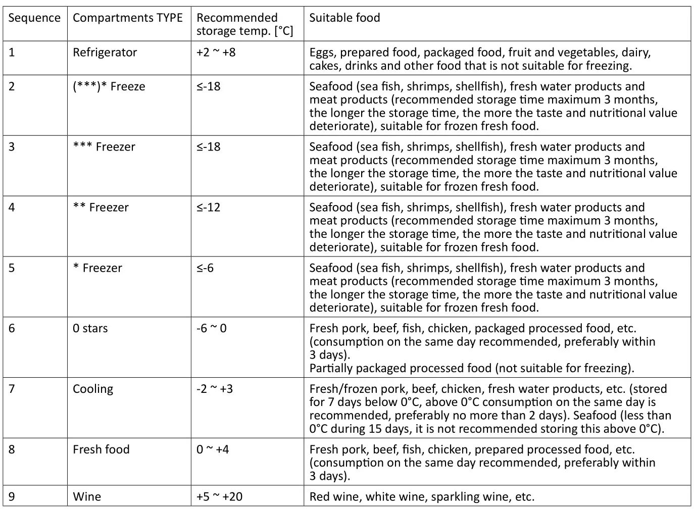 TOMADO TLT4801B Freestanding Refrigerator 91 Liters - Observe the following instructions to prevent food from getting contaminated