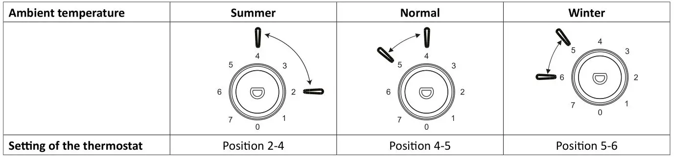 TOMADO TLT4801B Freestanding Refrigerator 91 Liters - Recommended temperature setting