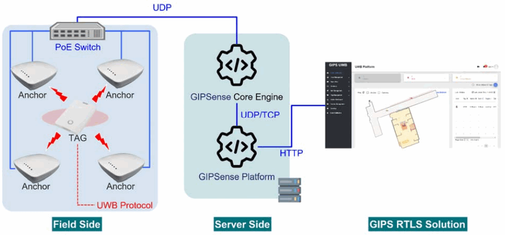 GIPS GT 130 UWB Tag - FIG 1