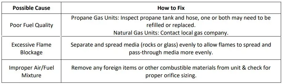 PRISM HARDSCAPES Modern Collection Fire Table Instruction Manual - UNIT IS SMOKING