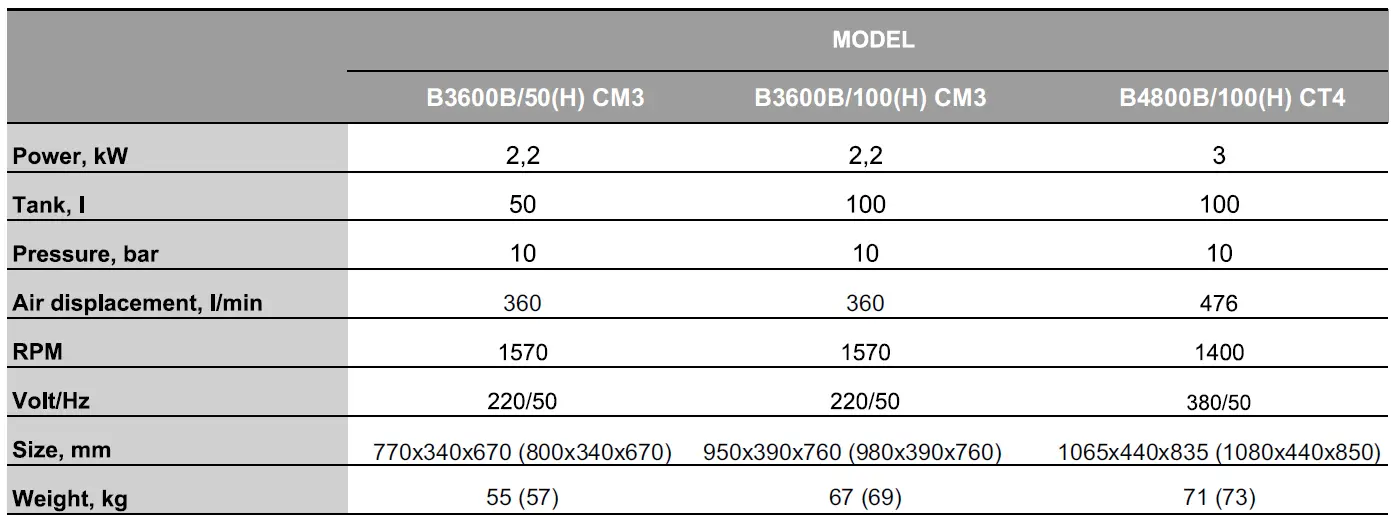 fubag B3600B cm3 Air Compressor 10