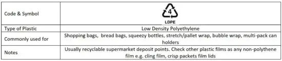 FIG 2 Recyclable plastic