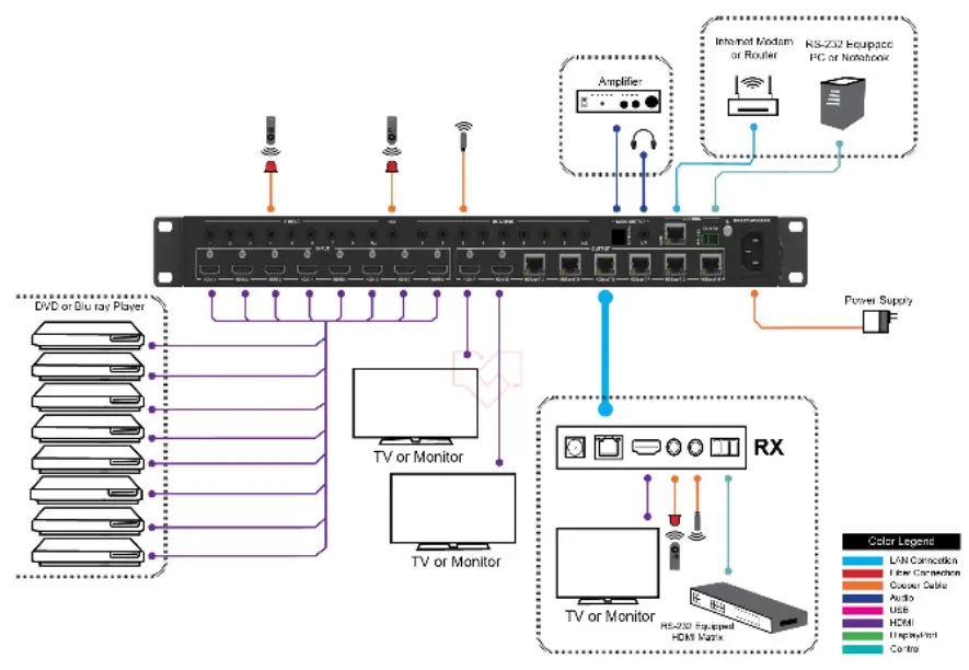 VigilLink VLMX 862HT70 8x6+2 HDMI 2 0 Matrix Over HDBaseT 70m 18Gbps - Application Example