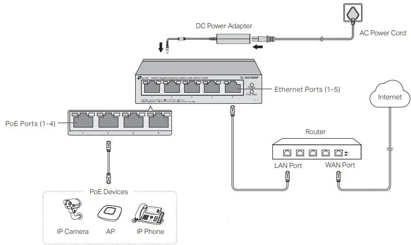 tp-link TL-SG1005P 5-Port Gigabit Desktop PoE Switch-fig3