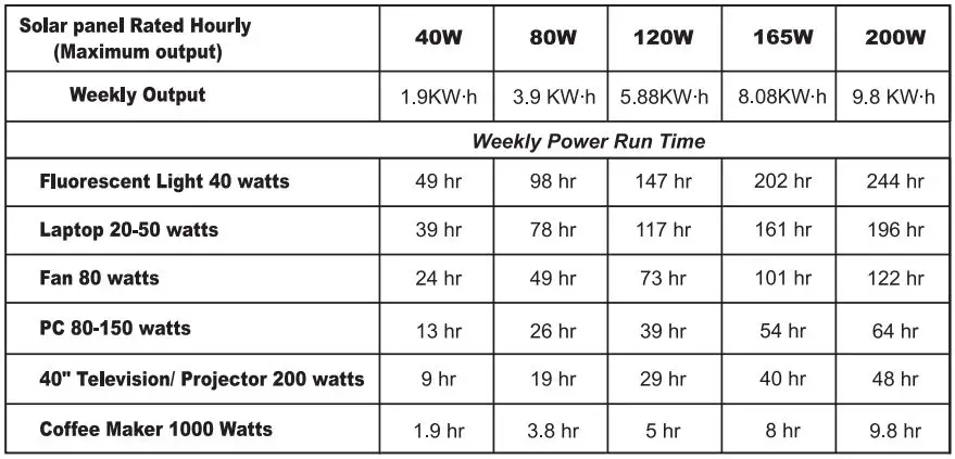 Nature POWER 55040 Portable Folding Solar Panel User Manual - Solar Panels Weekly Power Chart