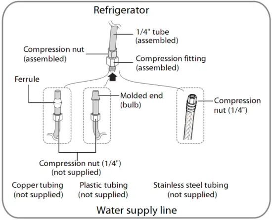 Connecting the water supply line to the refrigerator