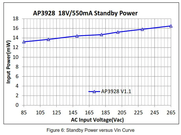DIODES 10W AP3928 EV1 AC Voltage Input Step-Down Regulator- Figure 6