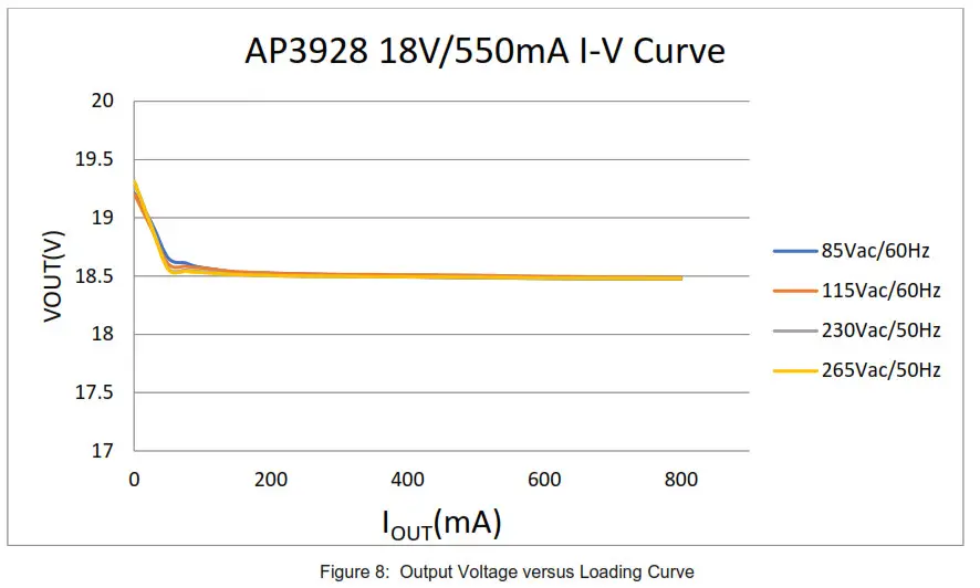 DIODES 10W AP3928 EV1 AC Voltage Input Step-Down Regulator- Figure 8