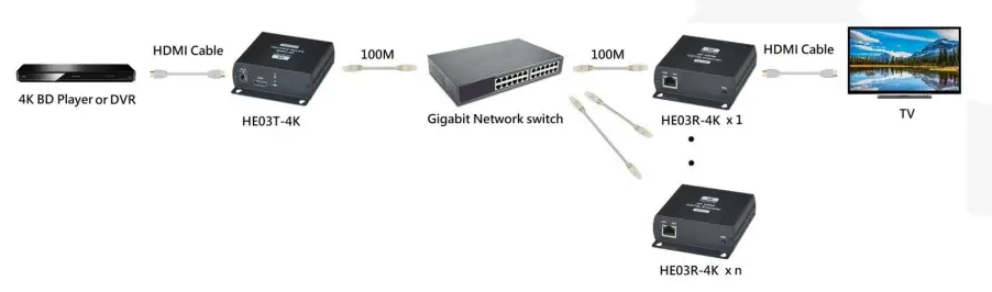 SC T HE03-54K HDMI over IP Extender Series 2