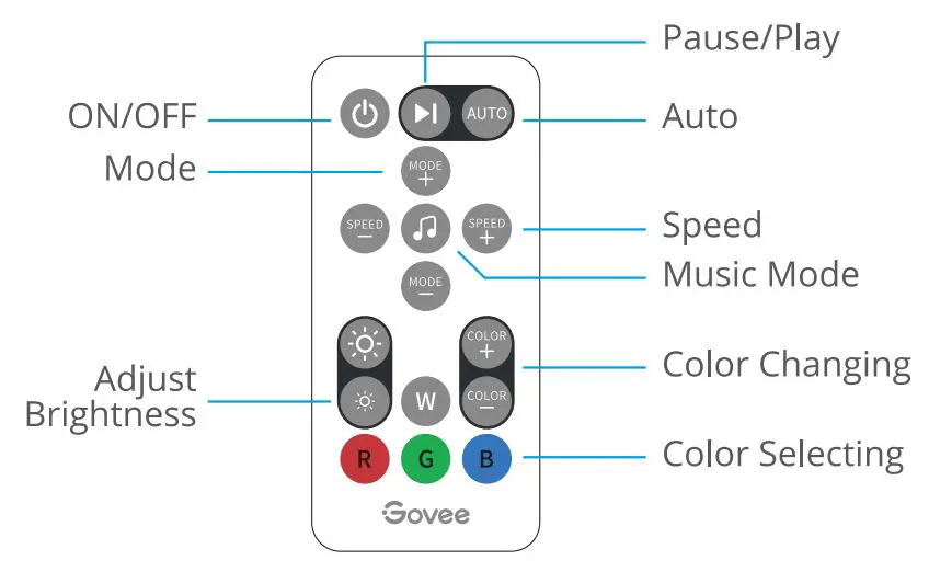 Govee H6196 RGB Bluetooth LED Strip Light User Manual - Controlling with Remote Control