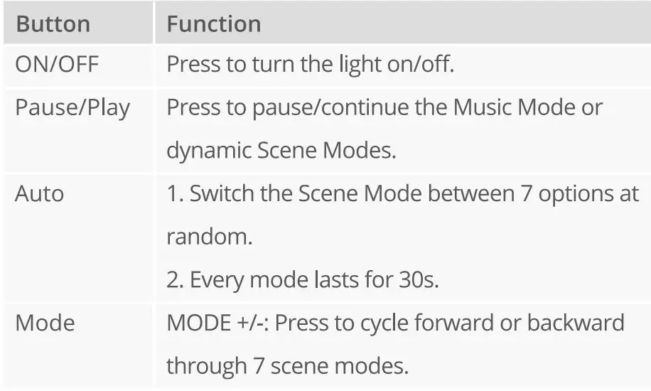Govee H6196 RGB Bluetooth LED Strip Light User Manual - Controlling with Remote Control