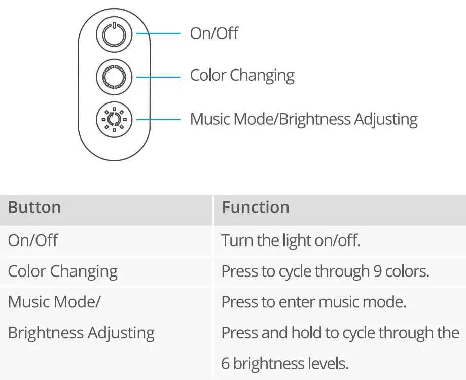 Govee H6196 RGB Bluetooth LED Strip Light User Manual - Controlling with the Control Box
