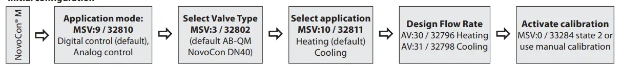 Initial configuration