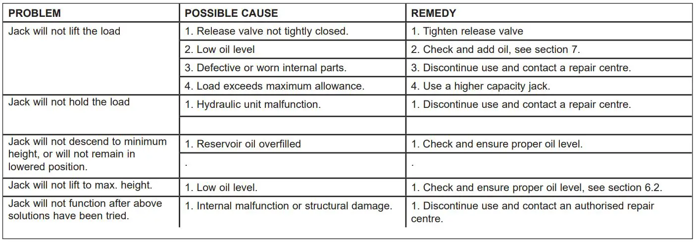 SEALEY YAJ20B.V4 20tonne Air Operated Trolley Jack Single Stage Instructions - TROUBLESHOOTING