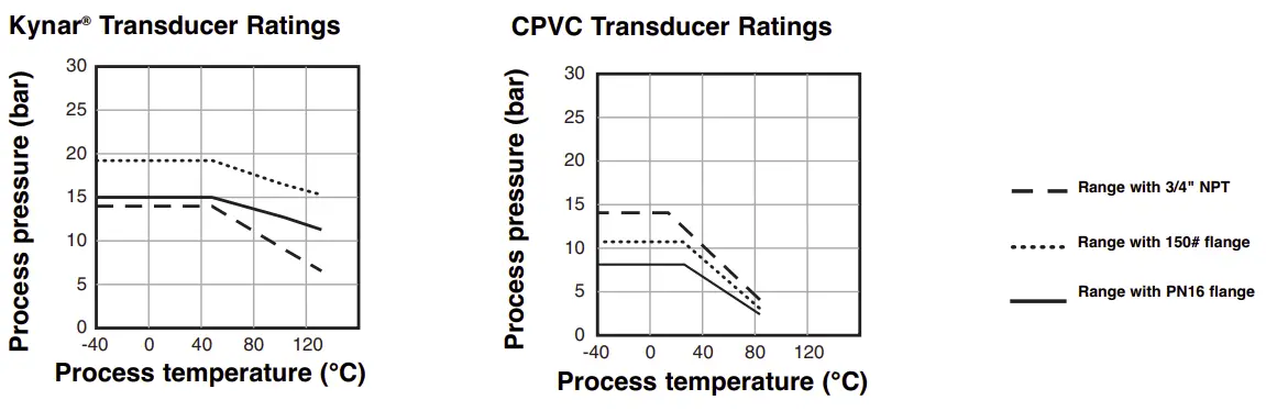 Pressure / Temperature Ratings