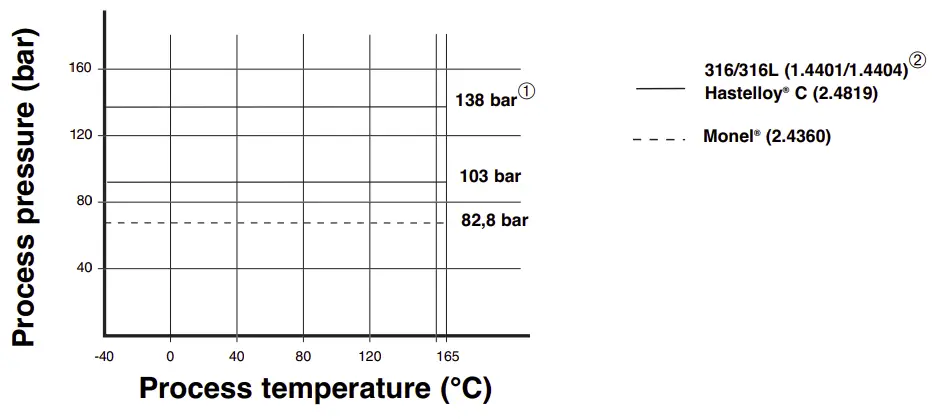 Pressure / Temperature Ratings