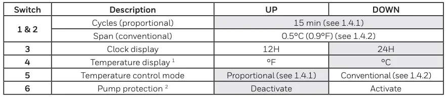 Configure the Thermostat