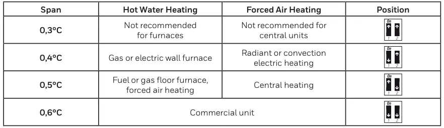 Programmable Span Selection