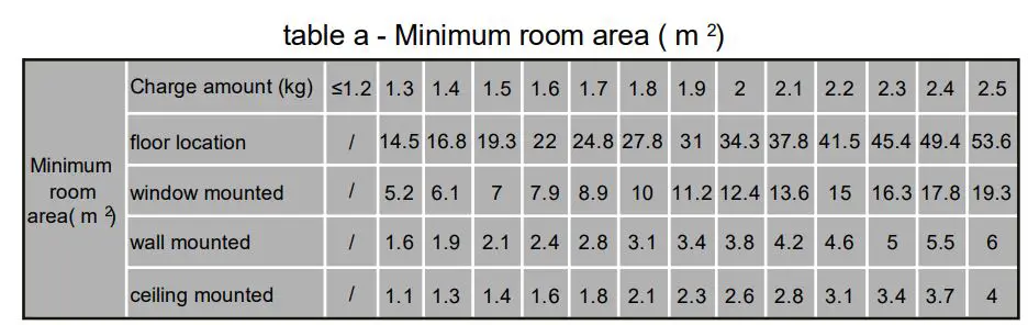 argo 14 DCI R32 Multi Split Air Conditioners User Manual - table a - Minimum room area
