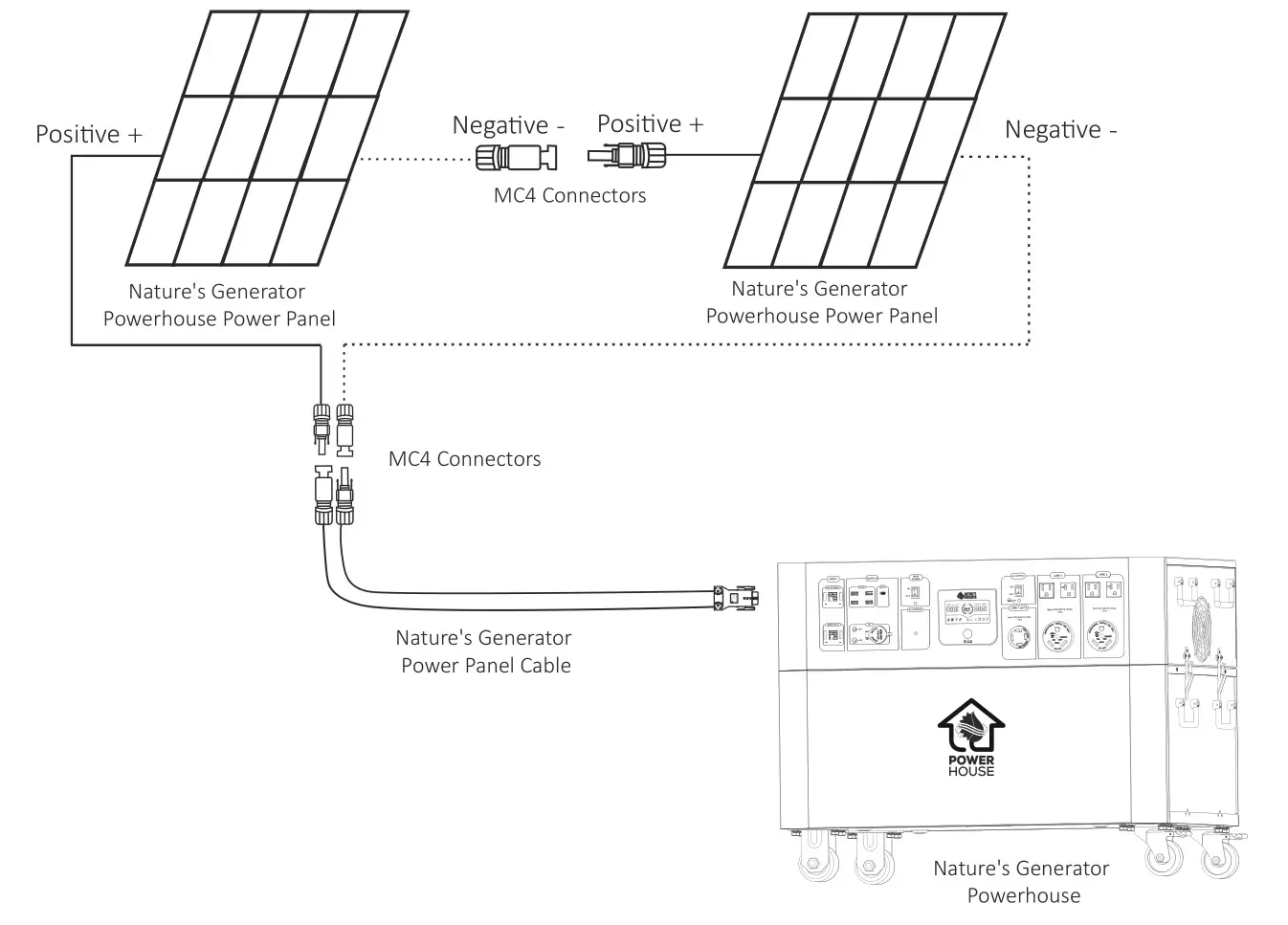 Nature s Generator NGPHPTAW Powerhouse Platinum Plus WE System - Connect the MC4 connectors of your Power Panel Cable to the remaining